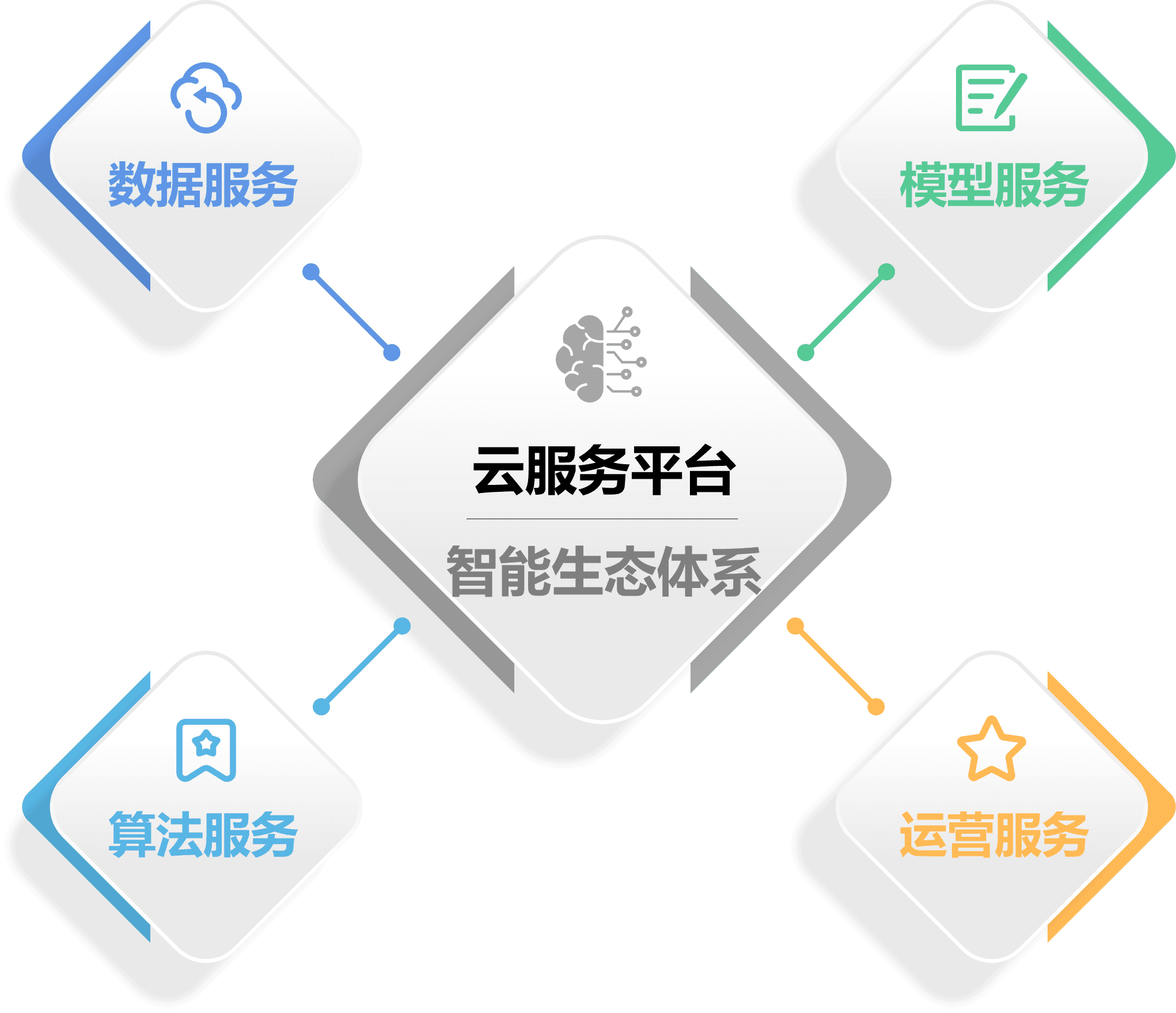 云服务平台