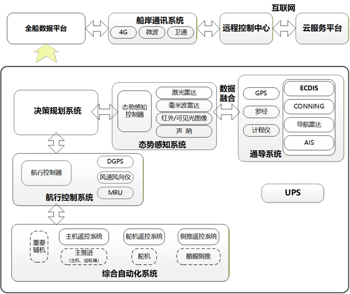 智能船舶解决方案